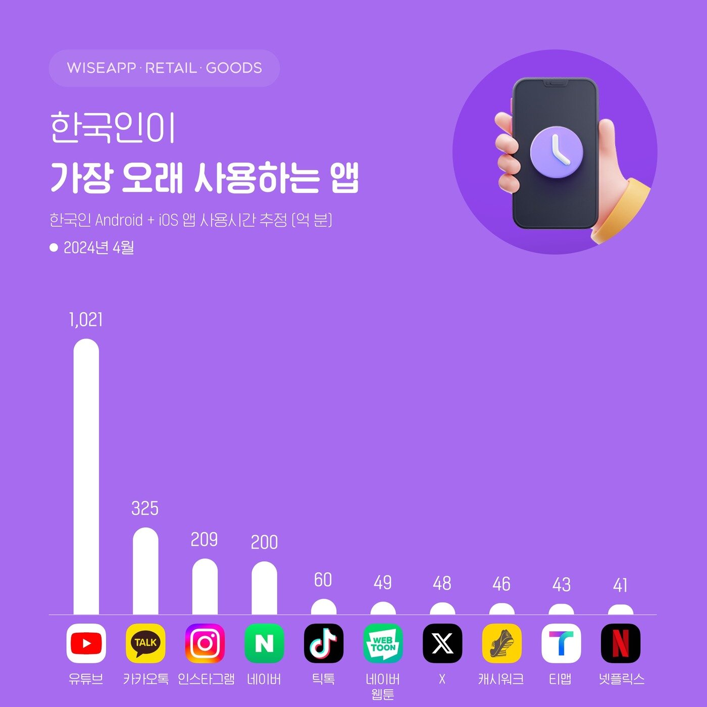 본문 이미지 - 한국인이 가장 오래 사용한 앱 상위 10개 (와이즈앱 제공)