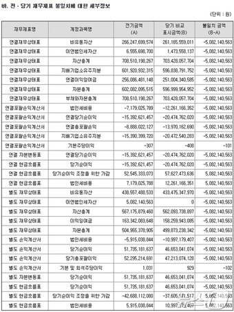 락앤락 전·당기 재무제표 불일치에 대한 세부 정보&#40;락앤락 사업보고서 갈무리&#41; 