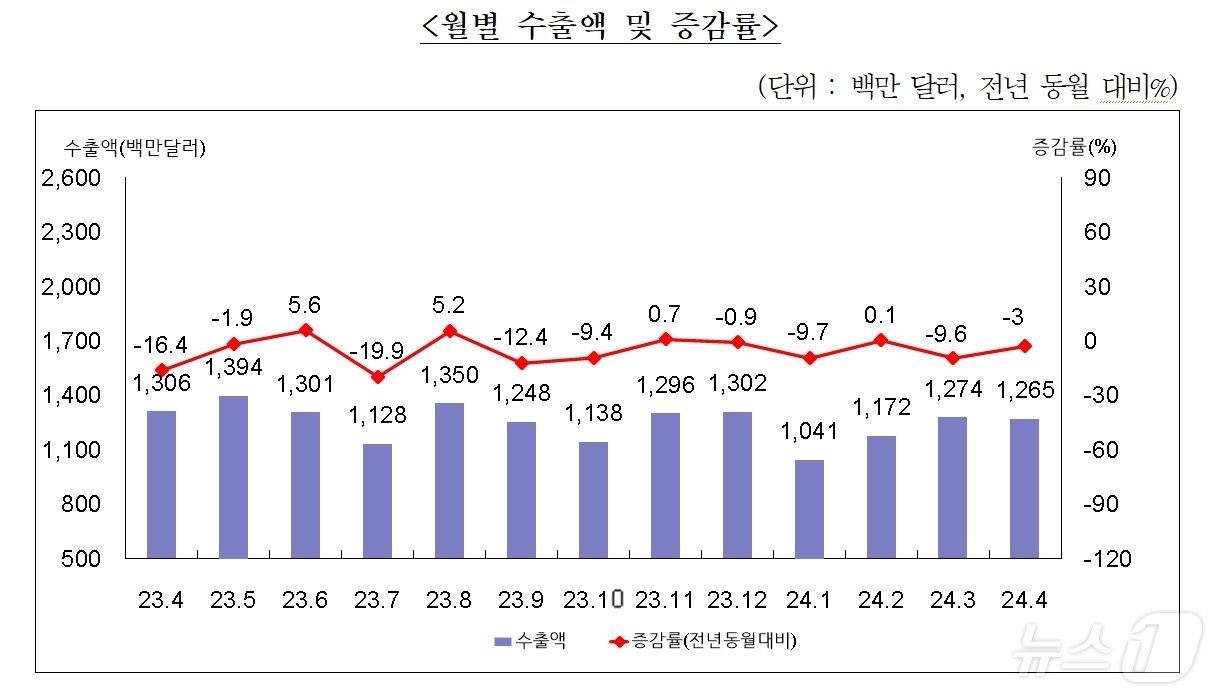 부산항 월별 수출액 및 증감률&#40;부산본부세관 제공&#41;