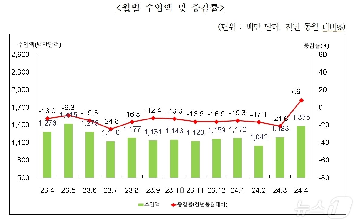 부산항 월별 수입액 및 증감률&#40;부산본부세관 제공&#41;