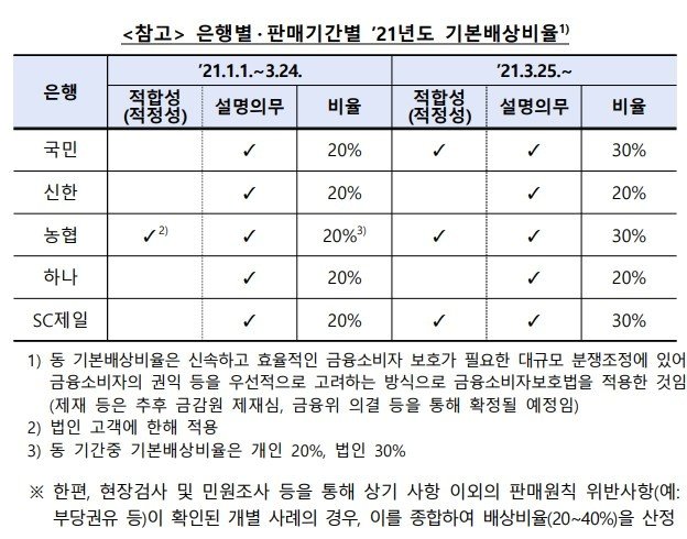 본문 이미지 - 은행별 기본배상비율(금융감독원 제공)