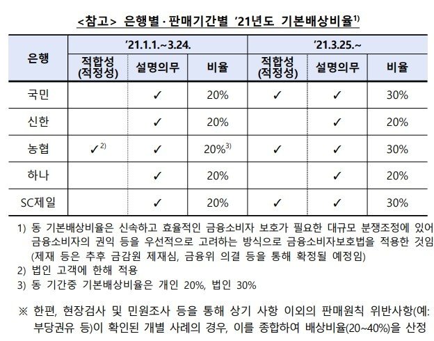 은행별 기본배상비율&#40;금융감독원 제공&#41;