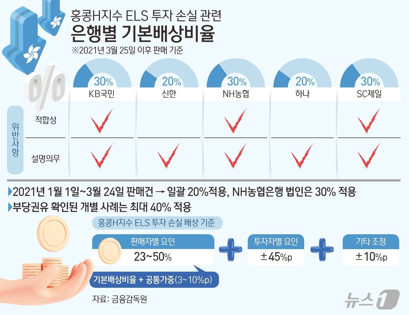 본문 이미지 - 금융감독원이 홍콩 H지수 주가연계증권(ELS)에 대한 금융분쟁조정위원회(분조위)를 열고 국민·신한·하나·농협·SC제일은행 등 5개 주요 판매사에 대한 대표 배상비율을 책정했다. 2021년 홍콩 ELS 판매분에 대해 5개 은행 모두 최소 20%의 기본배상비율을 적용받았다. 국민·농협·SC제일은행의 경우 금소법이 시행된 지난 2021년 3월25일 이후 판매분에 대해서는 모든 사례에 대해 적합성 원칙 위반까지 적용돼 최소 30%의 기본배상비율을 적용받게 된다. ⓒ News1 김초희 디자이너