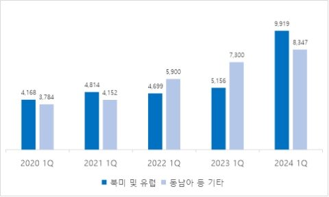 본문 이미지 - 2020-2024 넥슨 1분기 북미∙유럽, 동남아 등 기타 지역 매출 변화. 넥슨 일본법인 연결실적 기준으로 단위는 백만 엔 &#40;넥슨 제공&#41;