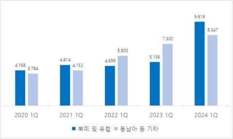 2020-2024 넥슨 1분기 북미∙유럽, 동남아 등 기타 지역 매출 변화. 넥슨 일본법인 연결실적 기준으로 단위는 백만 엔 &#40;넥슨 제공&#41;