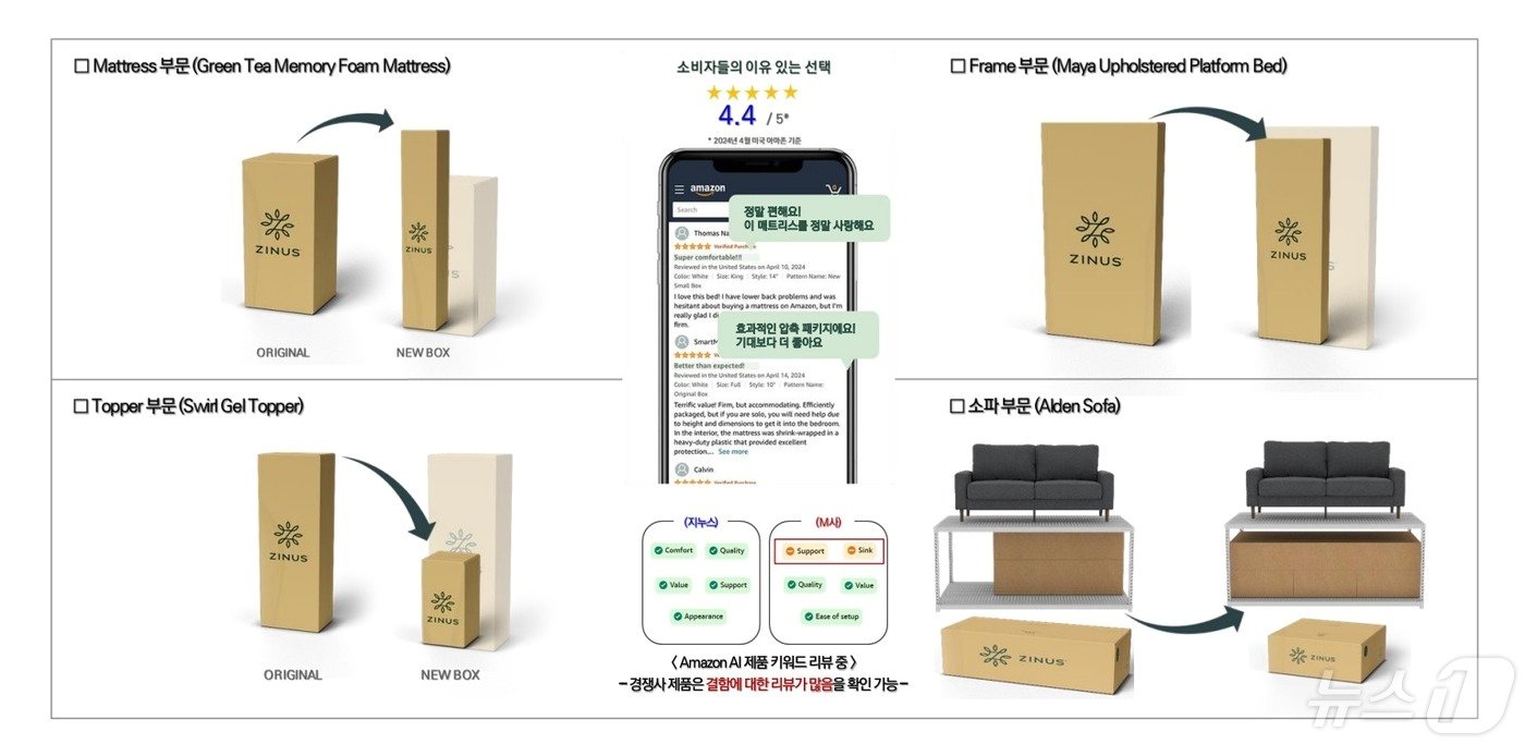 본문 이미지 - 지누스 '뉴원더박스'를 적용한 제품 모습. 왼쪽부터 시계 방향으로 매트리스, 프레임, 소파, 토퍼(지누스 IR 자료 갈무리)