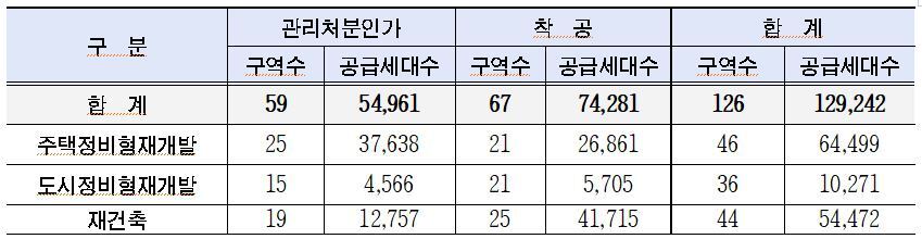 본문 이미지 - 정비사업 지정 현황.(서울시 제공)