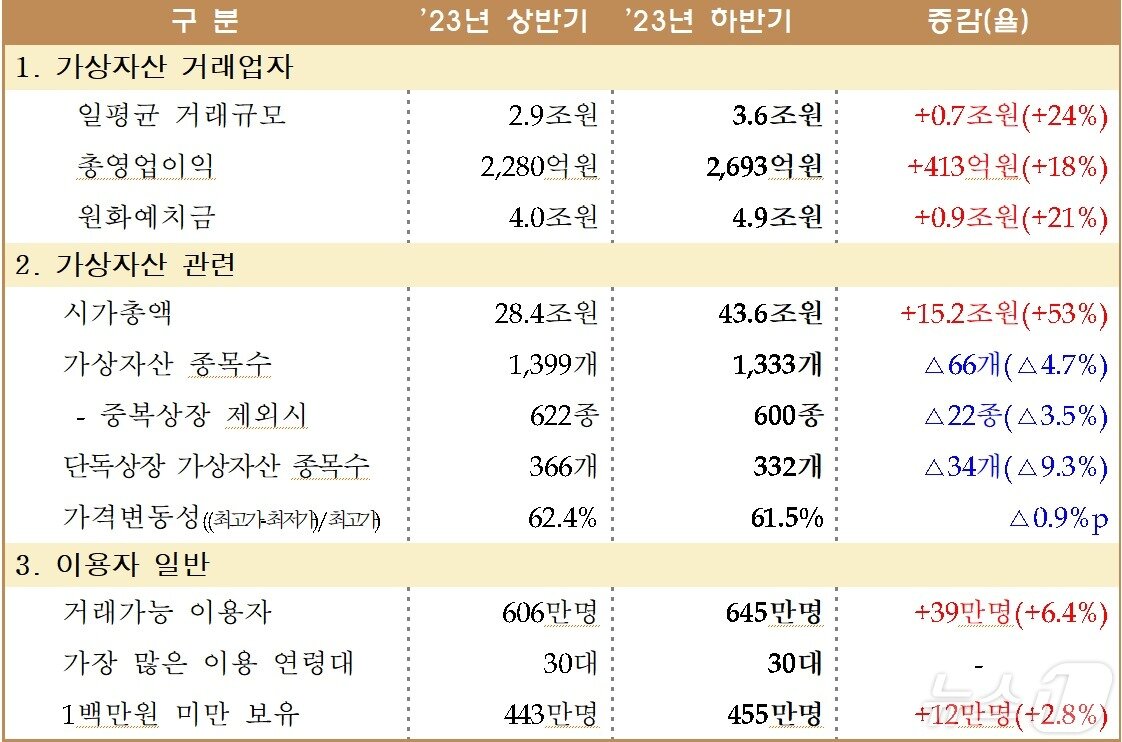 금융위원회 금융정보분석원&#40;FIU&#41;이 2024년 5월16일 발표한 &#39;23년 하반기 가상자산사업자 실태조사 결과&#39;. &#40;FIU 자료 제공&#41;