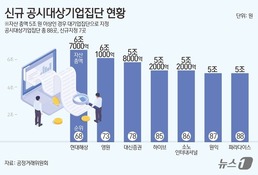 [그래픽] 신규 공시대상기업집단 현황