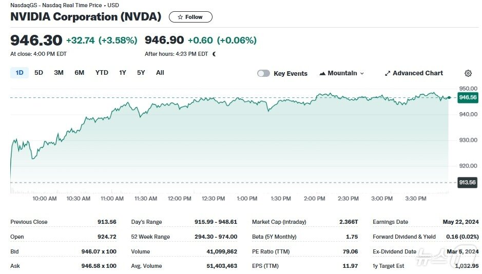 엔비디아 일일 주가추이 - 야후 파이낸스 갈무리