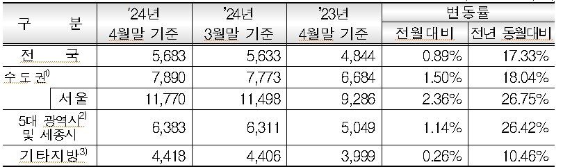 본문 이미지 - 권역별 민간아파트 ㎡당 평균 분양가격.&#40;단위: 천원/㎡&#41;