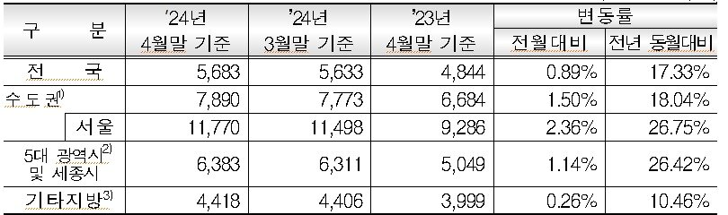 권역별 민간아파트 ㎡당 평균 분양가격.&#40;단위: 천원/㎡&#41;