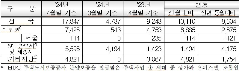 본문 이미지 - 권역별 민간아파트 신규 분양세대수.&#40;단위: 세대&#41;