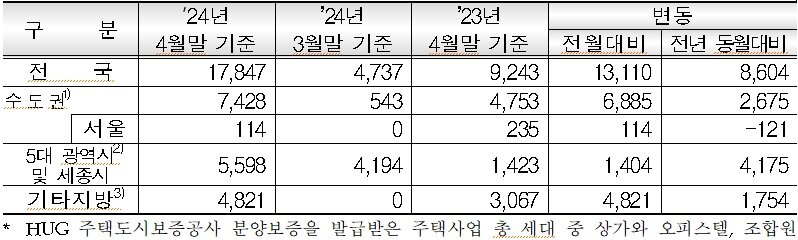 권역별 민간아파트 신규 분양세대수.&#40;단위: 세대&#41;