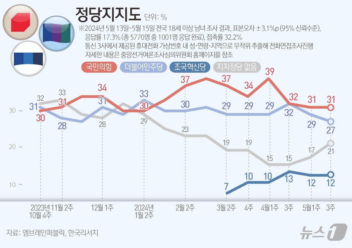 엠브레인퍼블릭·케이스탯리서치·코리아리서치·한국리서치가 지난 13일부터 15일까지 사흘간 전국 만 18세 이상 남녀 1000명을 대상으로 한 전국지표조사&#40;NBS&#41;에 따르면, 정당지지도를 살펴보면 더불어민주당은 27%, 국민의힘은 31%로 집계됐으며, 원내 3당이 된 조국혁신당은 12%, 개혁신당은 4%로 나타났다. ⓒ News1 양혜림 디자이너