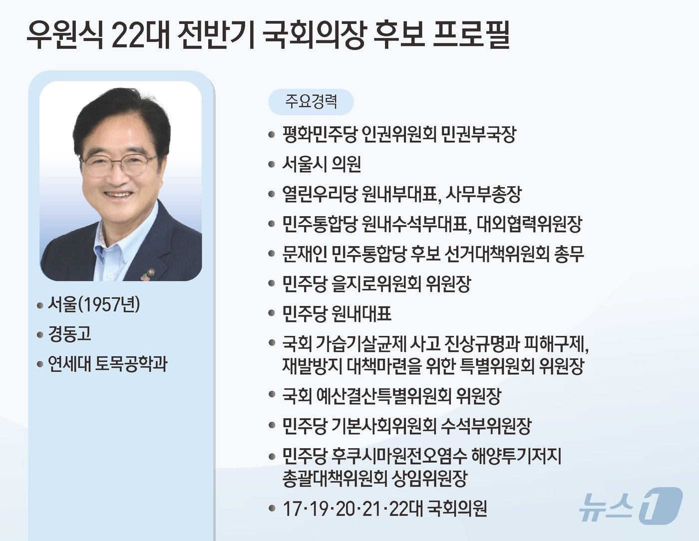 본문 이미지 - 민주당은 이날 오전 국회에서 당선자총회를 열고 22대 국회 전반기 국회의장단 후보로 우 의원을 선출했다. 이번 총선에서 5선 고지에 오른 우 의원은 6선 추미애 경기 하남갑 당선인과 경선을 치렀다. 구체적인 득표수는 공개되지 않았다. ⓒ News1 윤주희 디자이너