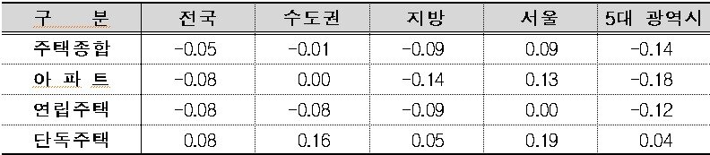 주택유형별 매매가격지수 변동률&#40;단위 : %&#41;.