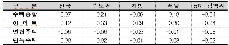 주택유형별 전세가격지수 변동률&#40;단위 : %&#41;.