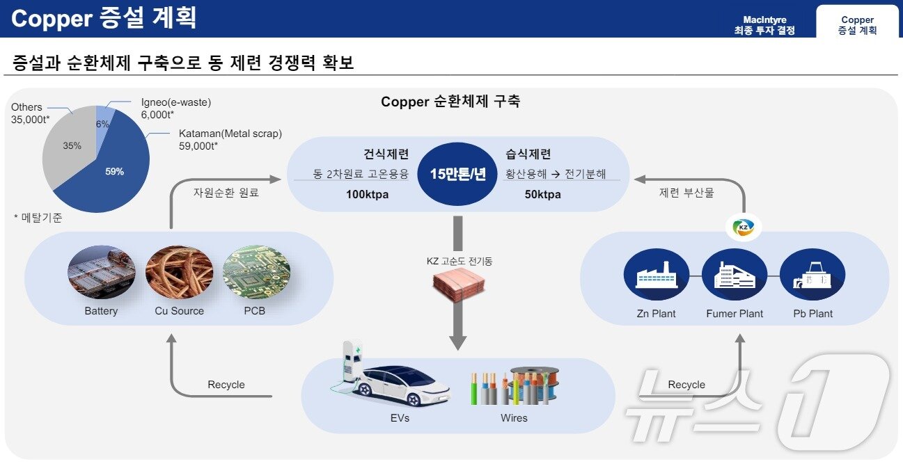 본문 이미지 - 고려아연 구리 증설 및 순환체제 구축 계획(고려아연 제공)
