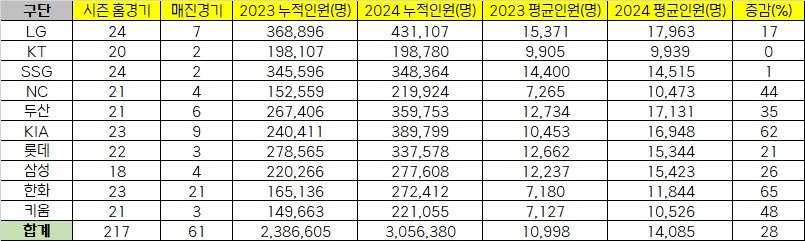 16일 현재 구장 별 관중 동원과 지난해 대비 증감율. &#40;KBO 제공&#41;