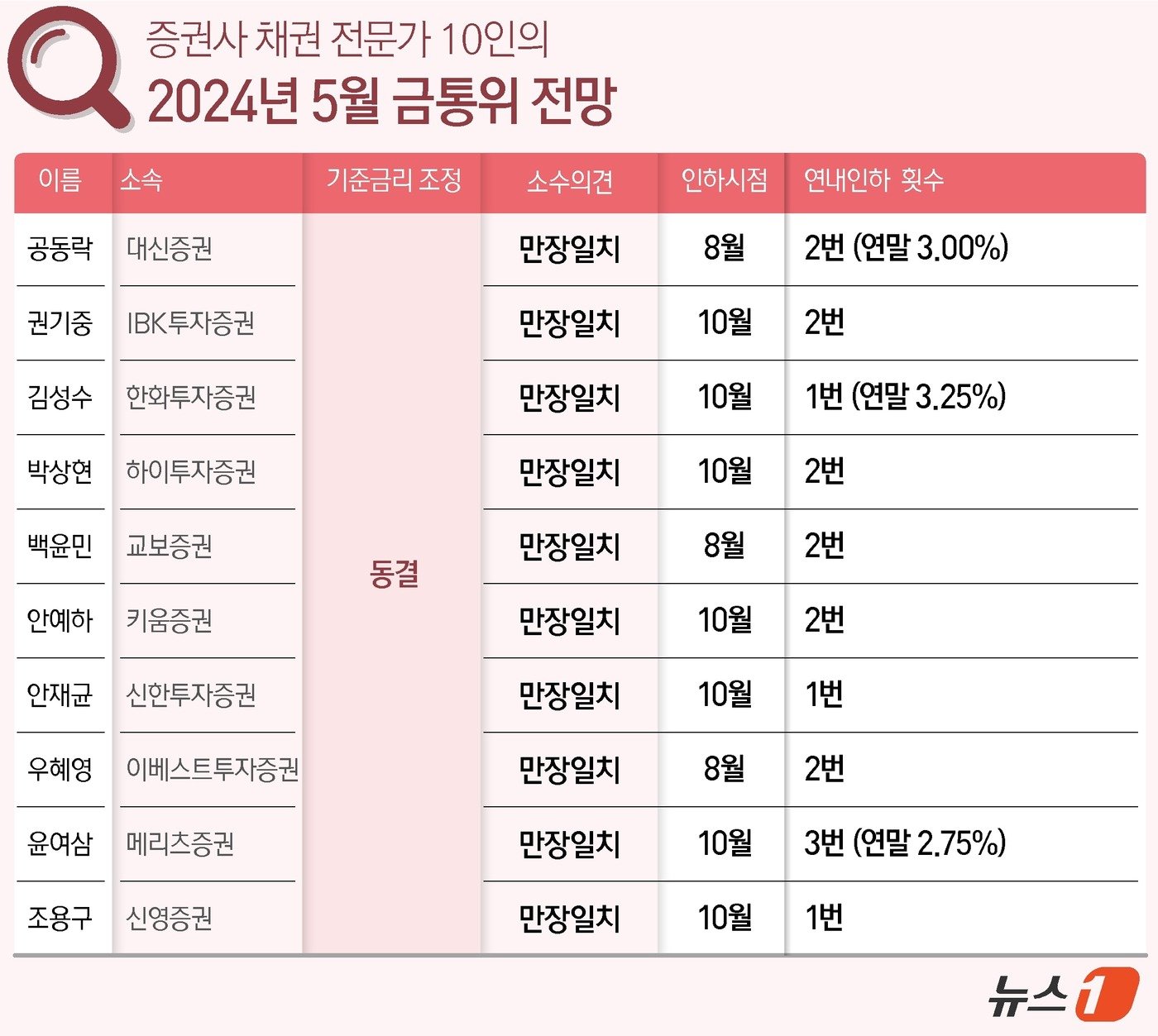 본문 이미지 - ⓒ News1 윤주희 디자이너