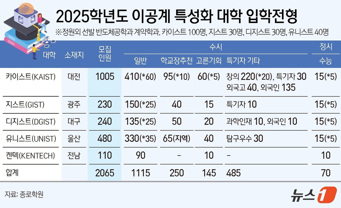 ⓒ News1 김지영 디자이너