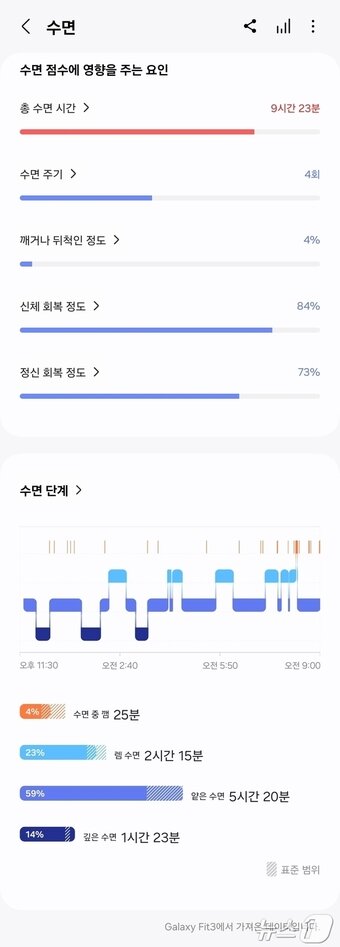 본문 이미지 - 갤럭시 핏3가 측정한 수면패턴 ⓒ 뉴스1