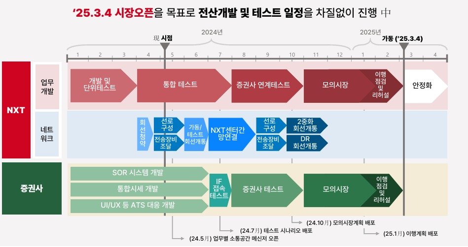 넥스트레이드·증권사 추진 일정.&#40;넥스트레이드 제공&#41;