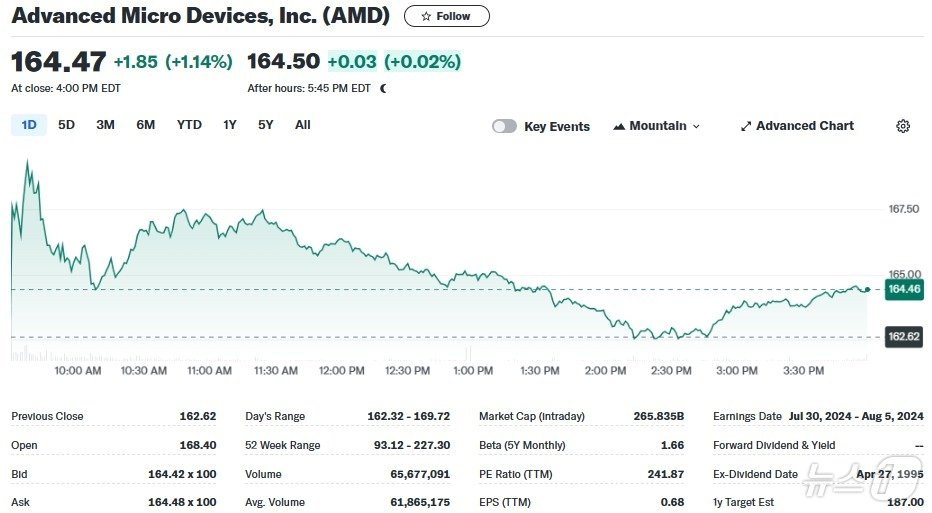 AMD 일일 주가추이 - 야후 파이낸스 갈무리