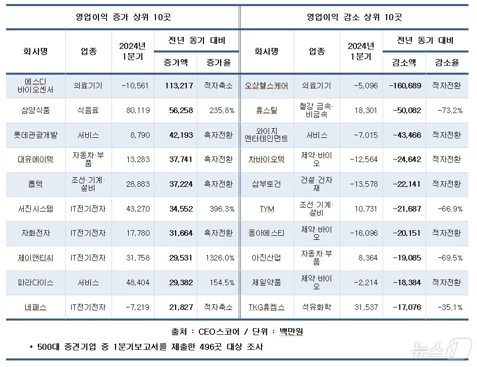 본문 이미지 - (CEO스코어 제공)