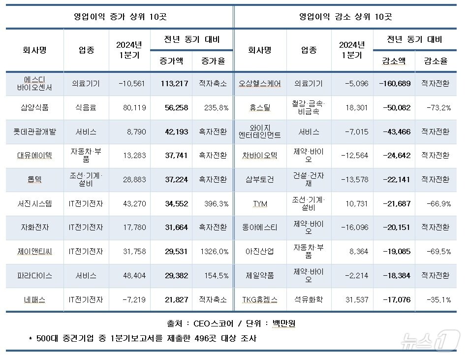 &#40;CEO스코어 제공&#41;