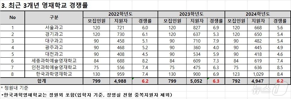 최근 3년간 전국 영재학교 경쟁률 현황. &#40;종로학원 제공&#41;