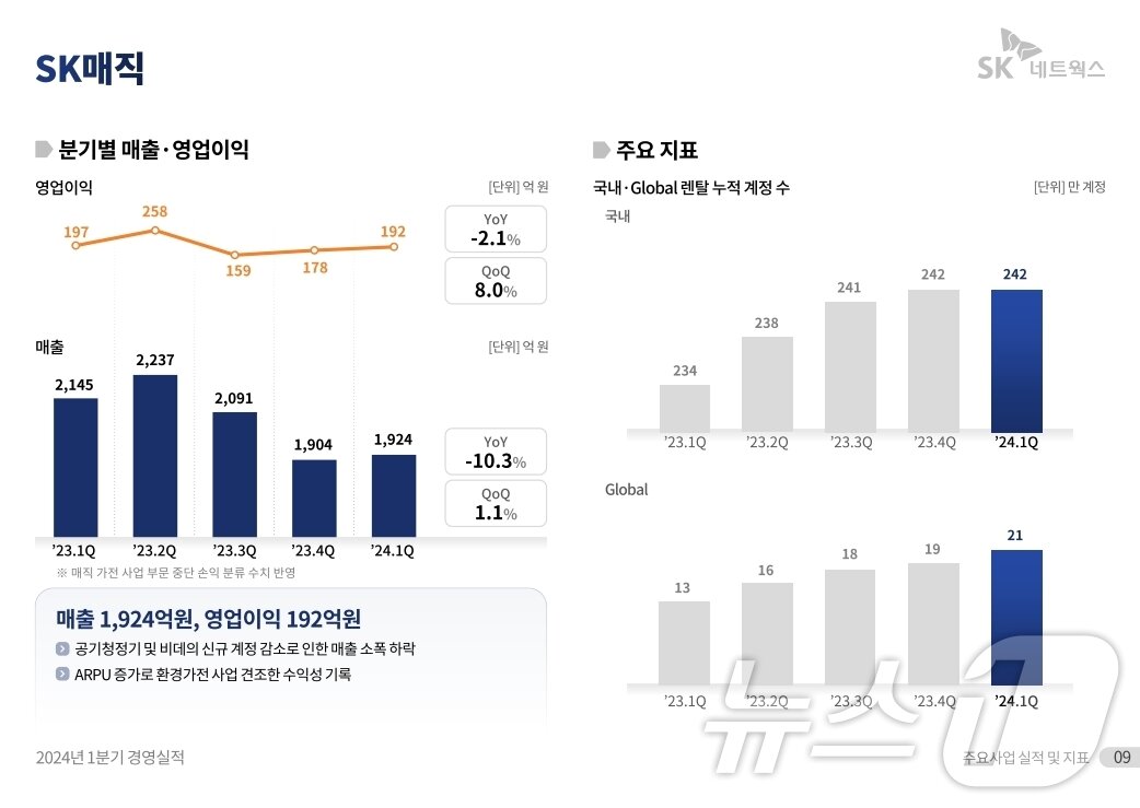 본문 이미지 - SK매직 2024년 1분기 실적 요약&#40;SK네트웍스 IR자료 갈무리&#41;