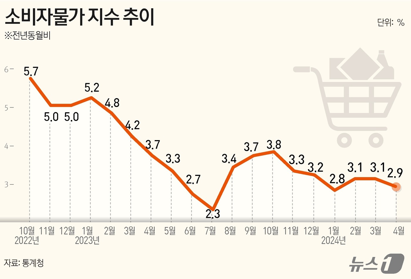 (서울=뉴스1) 김초희 디자이너 = 통계청이 2일 발표한 '4월 소비자물가동향'에 따르면 지난달 소비자물가지수는 113.99(2020=100)로 전년 동월 대비 2.9% 상승했다. …