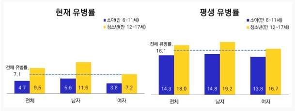 소아·청소년 정신장애 유병률. &#40;복지부 제공&#41;