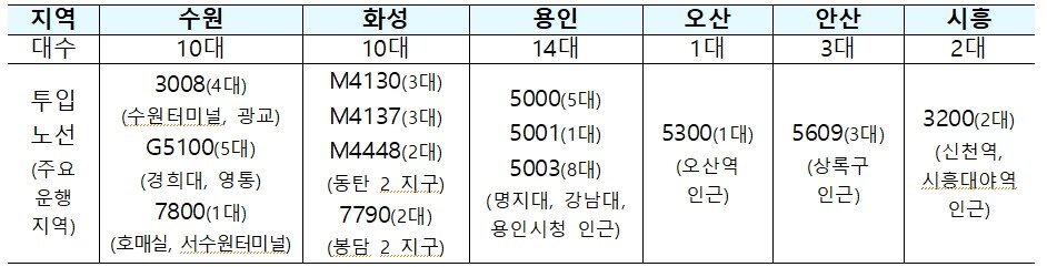 본문 이미지 - 남부지역 2층 전기버스 투입 계획(국토교통부 제공)