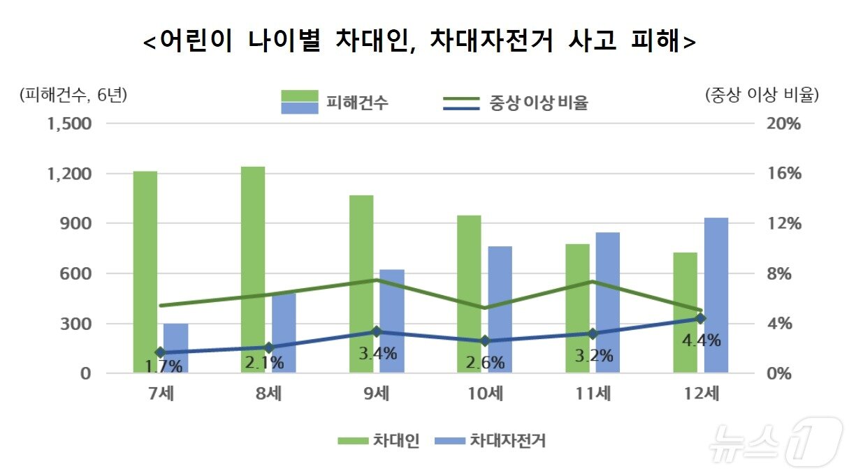본문 이미지 - 어린이 나이별 차대인, 차대자전거 사고 피해/사진제공=현대해상