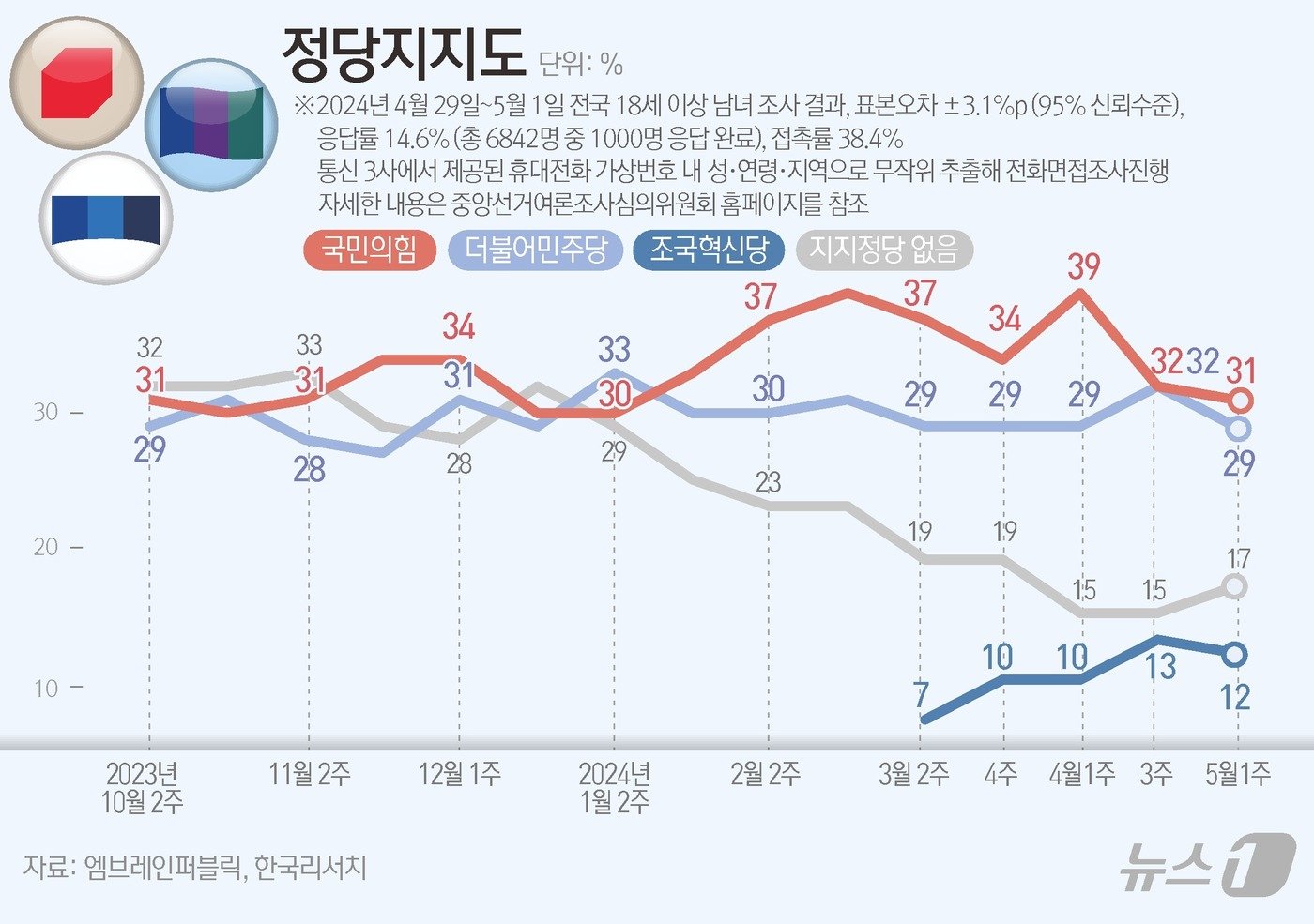 엠브레인퍼블릭·케이스탯리서치·코리아리서치·한국리서치가 지난 29일부터 1일까지 사흘간 전국 만 18세 이상 남녀 1000명을 대상으로 한 전국지표조사&#40;NBS&#41;에 따르면, 정당지지도를 살펴보면 더불어민주당은 29%, 국민의힘은 31%로 집계됐으며, 원내 3당이 된 조국혁신당은 12%, 개혁신당은 4%로 나타났다. ⓒ News1 김초희 디자이너