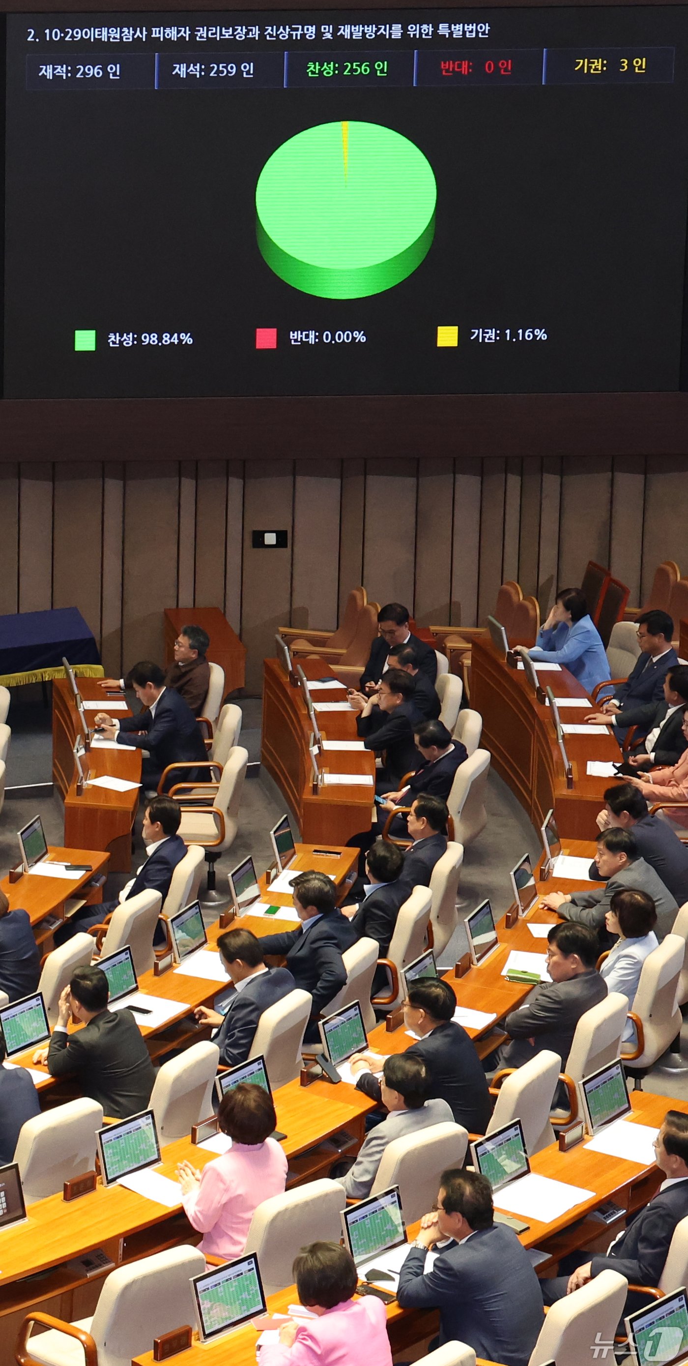 본문 이미지 - 2일 서울 여의도 국회에서 열린 제414회국회(임시회) 제1차 본회의에서 10·29 이태원 참사 피해자 권리 보장과 진상규명 및 재발 방지를 위한 특별법이 가결되고 있다. 2024.5.2/뉴스1 ⓒ News1 송원영 기자