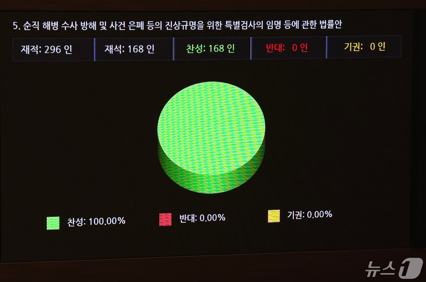 2일 서울 여의도 국회에서 열린 제414회국회&#40;임시회&#41; 제1차 본회의에서 &#39;채상병특검법&#39;&#40;순직 해병수사 방해 및 사건 은폐 등의 진상규명을 위한 특별검사의 임명 등에 관한 법률안&#41;이 야당 단독으로 통과되고 있다. 2024.5.2/뉴스1 ⓒ News1 송원영 기자