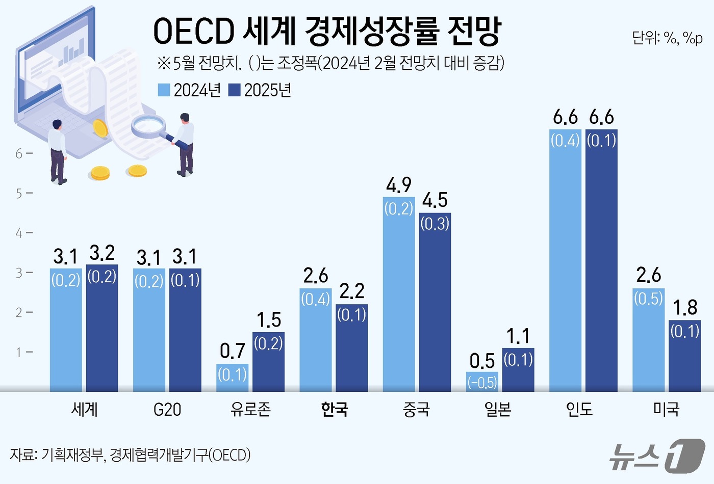 (서울=뉴스1) 김지영 디자이너 = 2일 기획재정부에 따르면 OECD는 이날 오전(현지시간) 이같은 내용의 'OECD 경제전망(Economic Outlook)'을 발표했다.OECD …