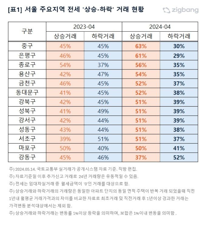 서울 주요지역 전세 거래 현황&#40;직방&#41;.