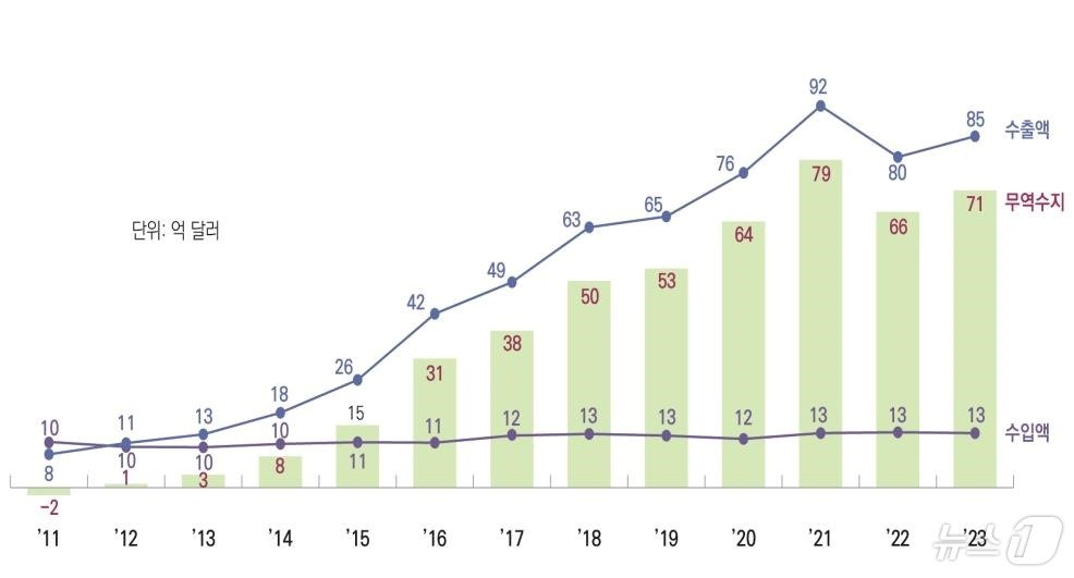 연도별 화장품 무역수지&#40;식품의약품안전처 제공&#41;