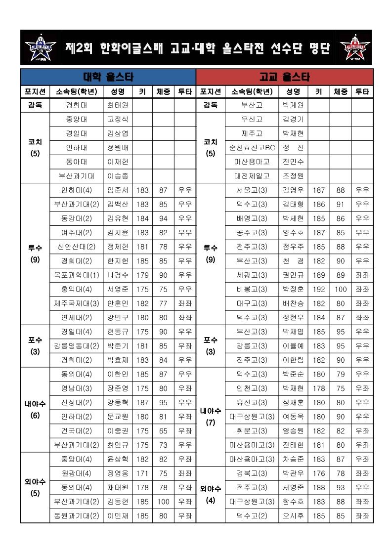 고교·대학 올스타전 출전 명단. &#40;KBSA 제공&#41;