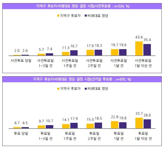 투표한 후보자·정당 결정 시기 &#40;중앙선거관리위원회&#41;