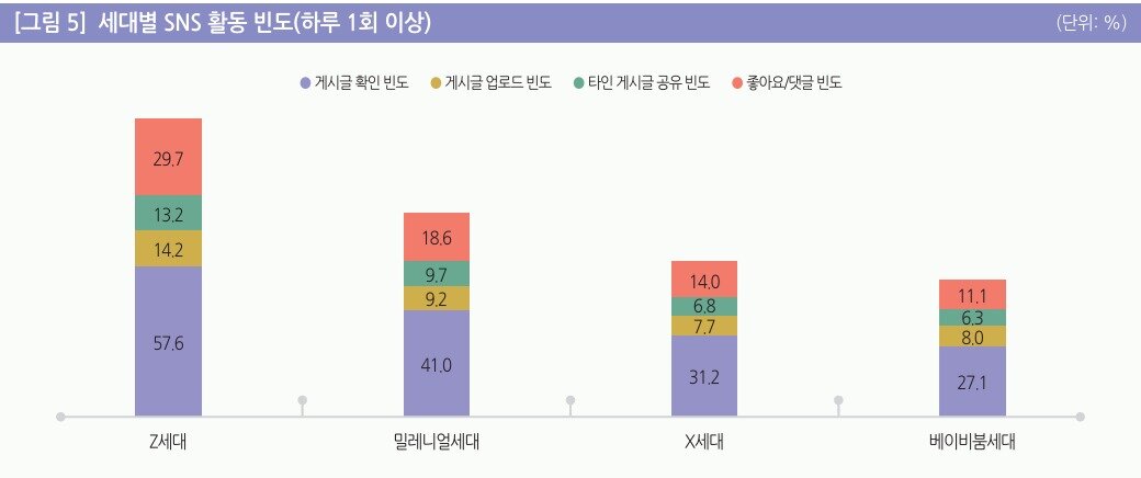 본문 이미지 - 2023년 기준 세대별 SNS 활동 빈도. (출처 : 정보통신정책연구원 리포트)