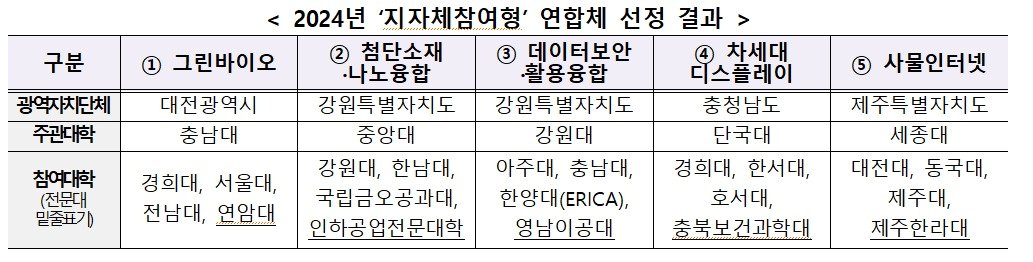 본문 이미지 - 2024년 첨단분야 혁신융합대학 사업 지자체참여형 연합체 선정 결과(교육부 제공) 