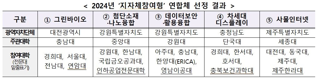 2024년 첨단분야 혁신융합대학 사업 지자체참여형 연합체 선정 결과&#40;교육부 제공&#41; 