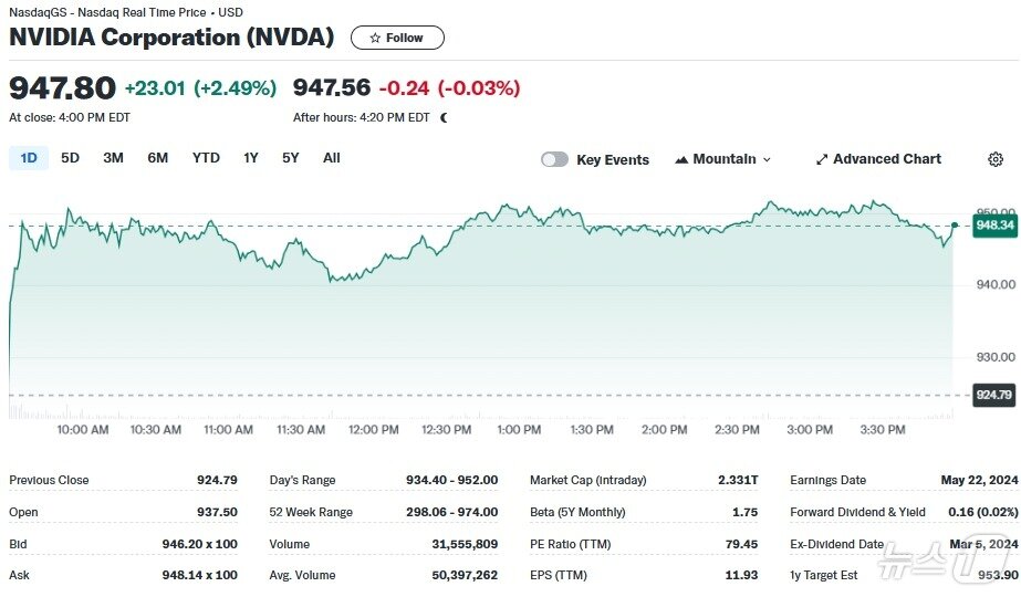 본문 이미지 - 엔비디아 일일 주가추이 - 야후 파이낸스 갈무리