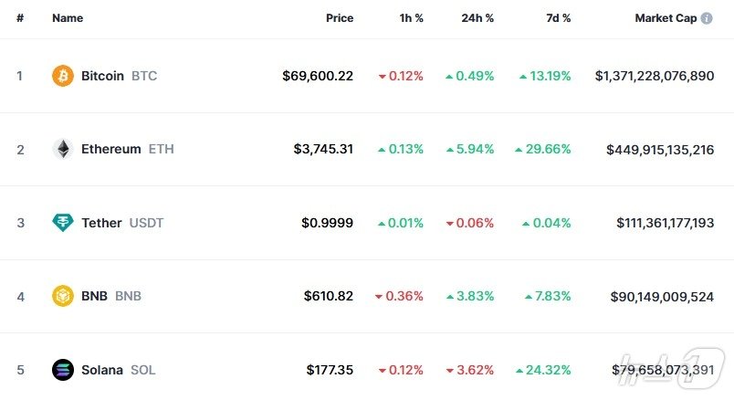 본문 이미지 - 이 시각 현재 주요 암호화폐 시황 - 코인마켓캡 갈무리